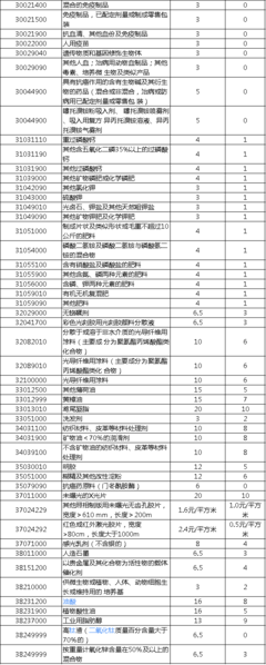 關(guān)稅調(diào)整!200多種化工產(chǎn)品進(jìn)口稅率下調(diào)(附清單)